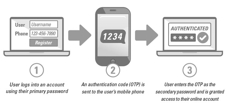 How Two-Factor SMS Authentication Works